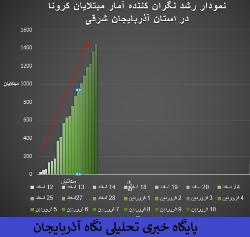 شمار مبتلایان کرونا در آذربایجان‌شرقی به یک هزار و ۴۴۳ نفر رسید/ سراب و شبستر بیشترین مبتلایان کرونا